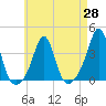 Monument Beach tide chart for Wednesday, April 28, 2021