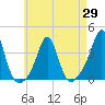 Monument Beach tide chart for Thursday, April 29, 2021
