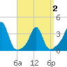 Monument Beach tide chart for Friday, April 2, 2021