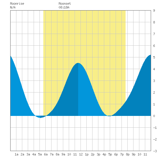 Monument Beach tide chart for Friday, April 30, 2021