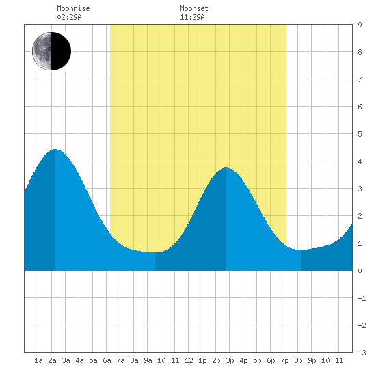 Monument Beach tide chart for Sunday, April 4, 2021