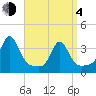 Monument Beach tide chart for Sunday, April 4, 2021