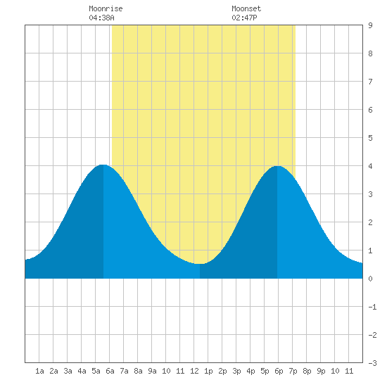 Monument Beach tide chart for Wednesday, April 7, 2021