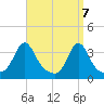 Monument Beach tide chart for Wednesday, April 7, 2021