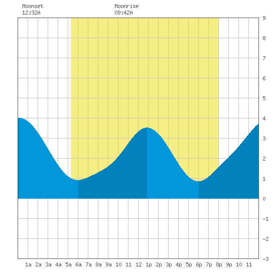 Monument Beach tide chart for Monday, May 17, 2021