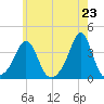 Monument Beach tide chart for Sunday, May 23, 2021