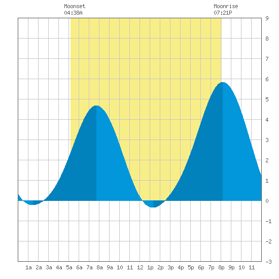 Monument Beach tide chart for Tuesday, May 25, 2021