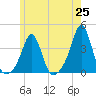 Monument Beach tide chart for Tuesday, May 25, 2021
