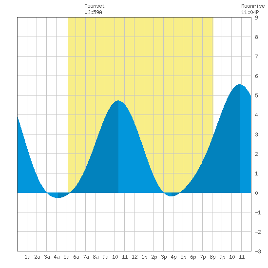 Monument Beach tide chart for Friday, May 28, 2021