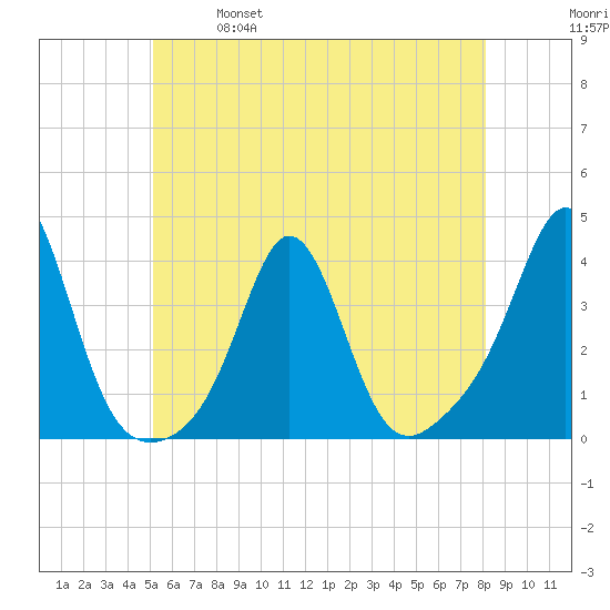 Monument Beach tide chart for Saturday, May 29, 2021