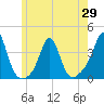 Monument Beach tide chart for Saturday, May 29, 2021