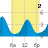 Monument Beach tide chart for Sunday, May 2, 2021