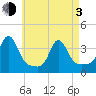 Monument Beach tide chart for Monday, May 3, 2021