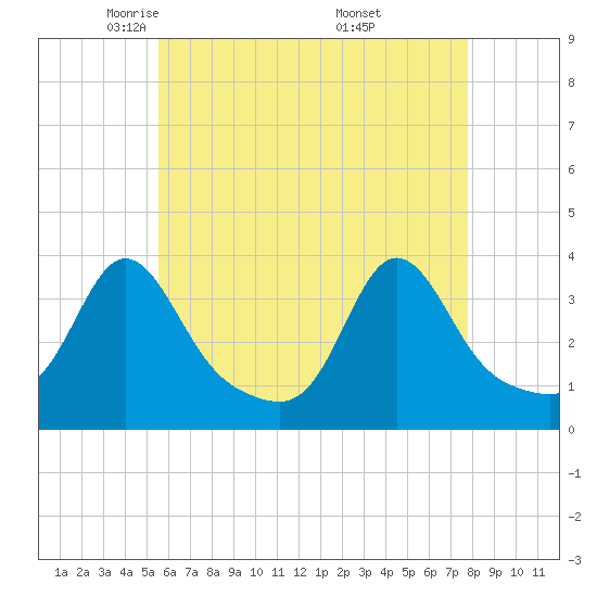 Monument Beach tide chart for Wednesday, May 5, 2021