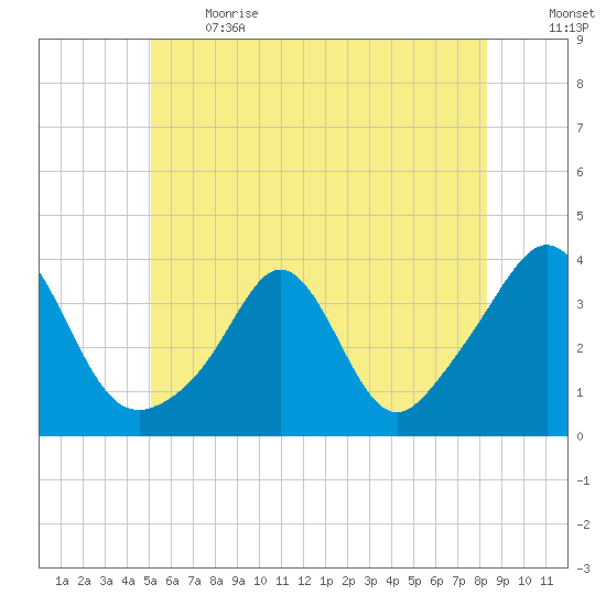 Monument Beach tide chart for Sunday, June 13, 2021
