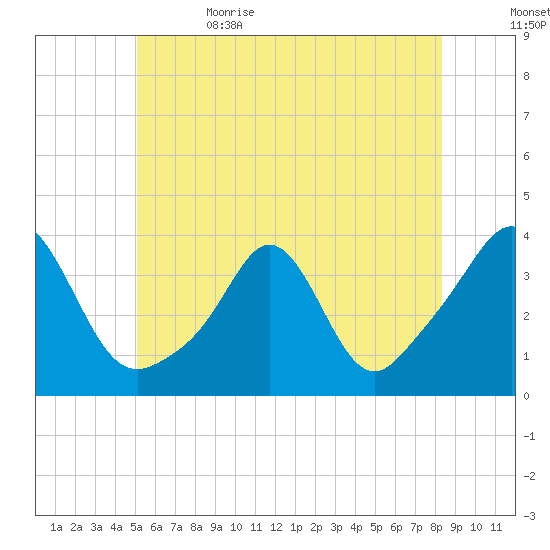 Monument Beach tide chart for Monday, June 14, 2021