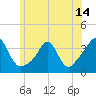Monument Beach tide chart for Monday, June 14, 2021