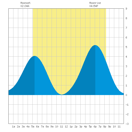 Monument Beach tide chart for Monday, June 21, 2021