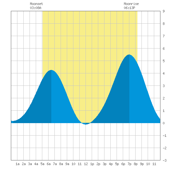 Monument Beach tide chart for Tuesday, June 22, 2021