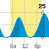 Monument Beach tide chart for Friday, June 25, 2021