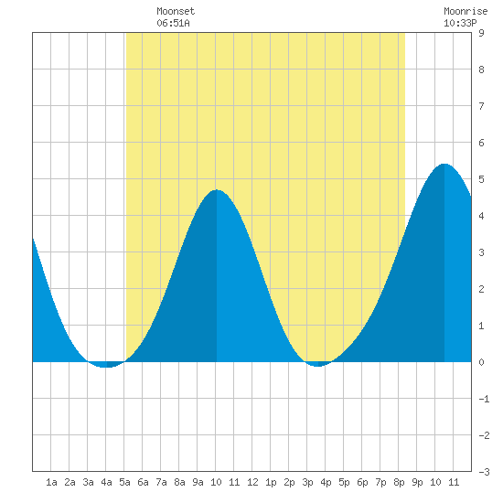 Monument Beach tide chart for Saturday, June 26, 2021