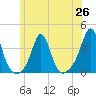 Monument Beach tide chart for Saturday, June 26, 2021