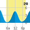 Monument Beach tide chart for Monday, June 28, 2021