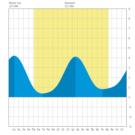 Monument Beach tide chart for Wednesday, June 30, 2021