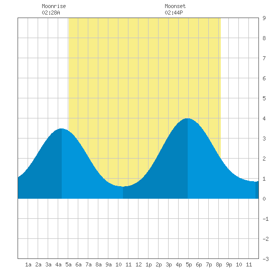 Monument Beach tide chart for Friday, June 4, 2021