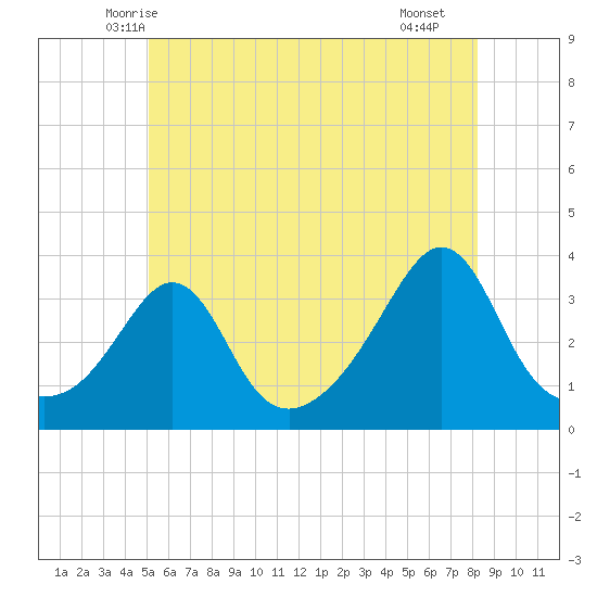 Monument Beach tide chart for Sunday, June 6, 2021