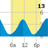 Monument Beach tide chart for Tuesday, July 13, 2021