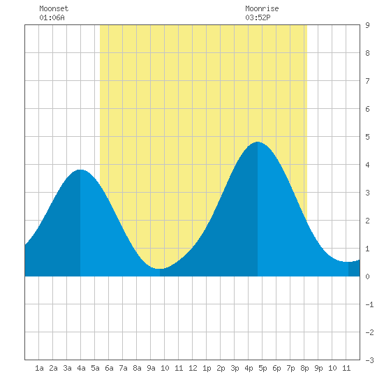 Monument Beach tide chart for Monday, July 19, 2021