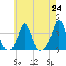 Monument Beach tide chart for Saturday, July 24, 2021