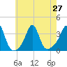 Monument Beach tide chart for Tuesday, July 27, 2021