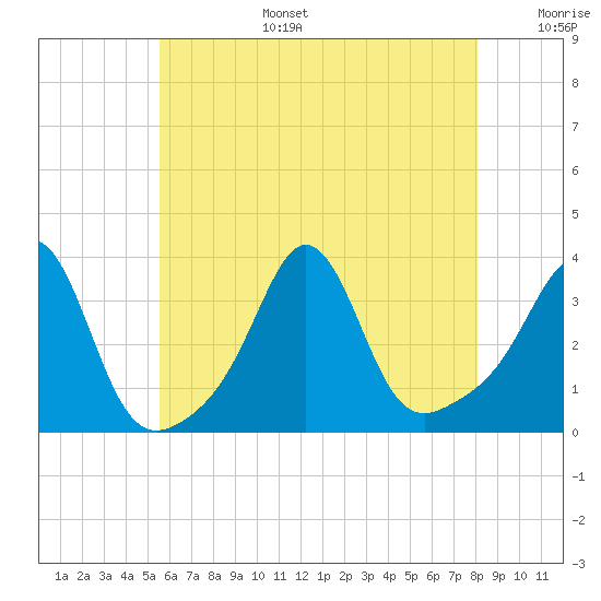 Monument Beach tide chart for Wednesday, July 28, 2021