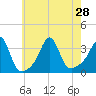 Monument Beach tide chart for Wednesday, July 28, 2021