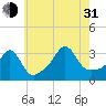 Monument Beach tide chart for Saturday, July 31, 2021