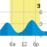 Monument Beach tide chart for Saturday, July 3, 2021