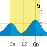 Monument Beach tide chart for Monday, July 5, 2021