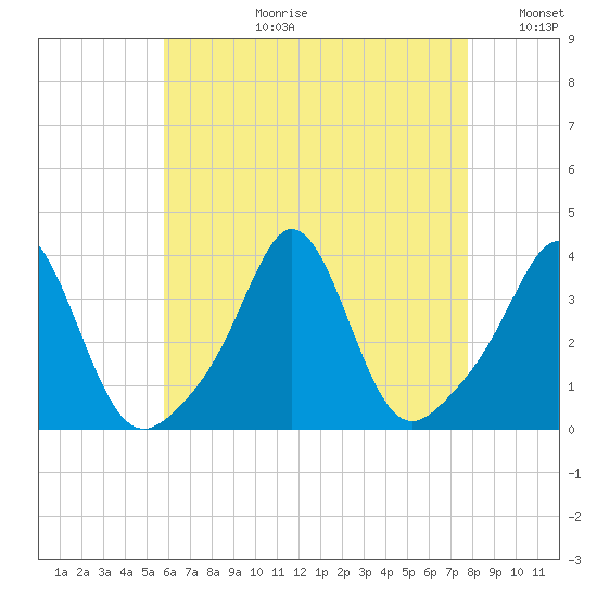 Monument Beach tide chart for Thursday, August 12, 2021
