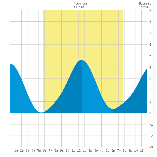 Monument Beach tide chart for Friday, August 13, 2021