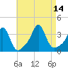 Monument Beach tide chart for Saturday, August 14, 2021