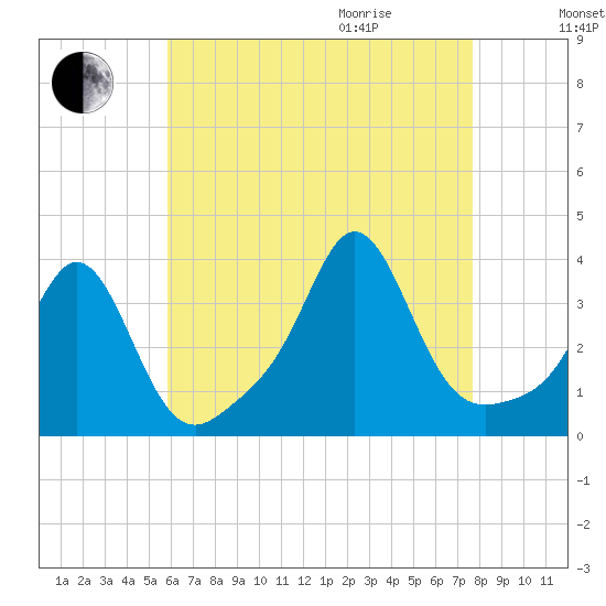 Monument Beach tide chart for Sunday, August 15, 2021