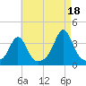 Monument Beach tide chart for Wednesday, August 18, 2021