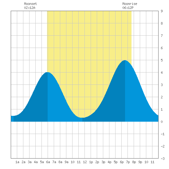 Monument Beach tide chart for Thursday, August 19, 2021