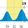 Monument Beach tide chart for Thursday, August 19, 2021