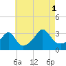 Monument Beach tide chart for Sunday, August 1, 2021