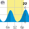 Monument Beach tide chart for Sunday, August 22, 2021