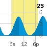 Monument Beach tide chart for Monday, August 23, 2021