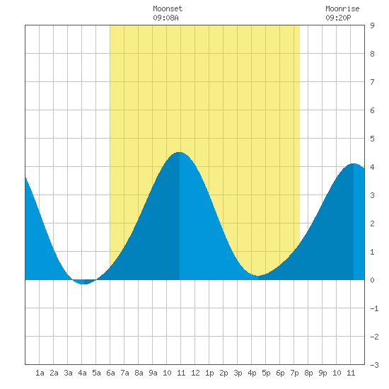 Monument Beach tide chart for Wednesday, August 25, 2021
